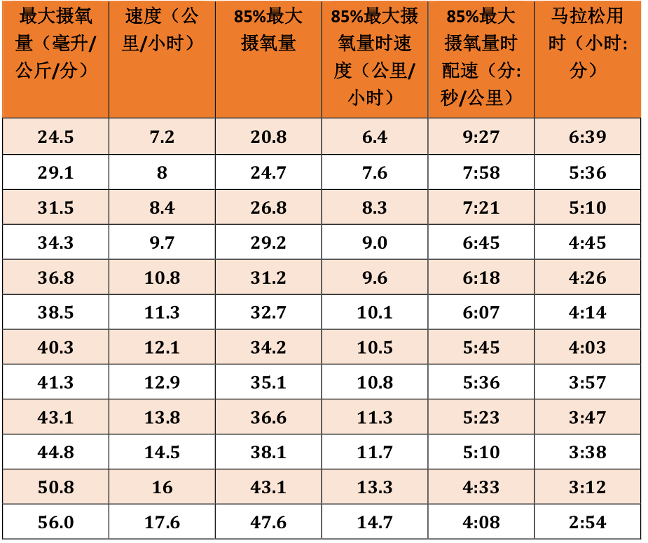 最大摄氧量与马拉松成绩关系从下表中就可以看到,如果你希望跑进330