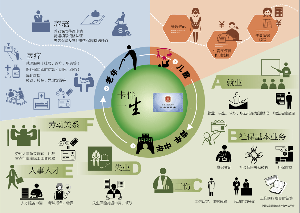 【社会保障卡】发行4周年,已超1700万张!_服务体系