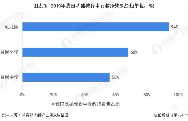 2021年中国基础教育行业市场现状及发展趋势分析 中小学男教师比例有