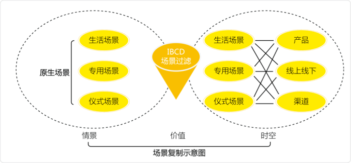 场景营销落地,抓这两个要点就对了!