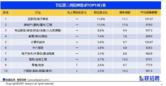 2021年节后第三周平均招聘薪酬为9182元月这些行业成新晋高薪行业