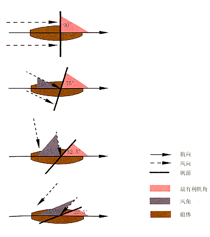 在实施逆风调戗时,全体船工必须分工协作,各帆的转脚与舷侧披水板的