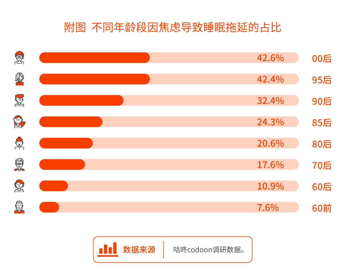 年龄方面,其中,95后的失眠人群占比最高,为22.2.