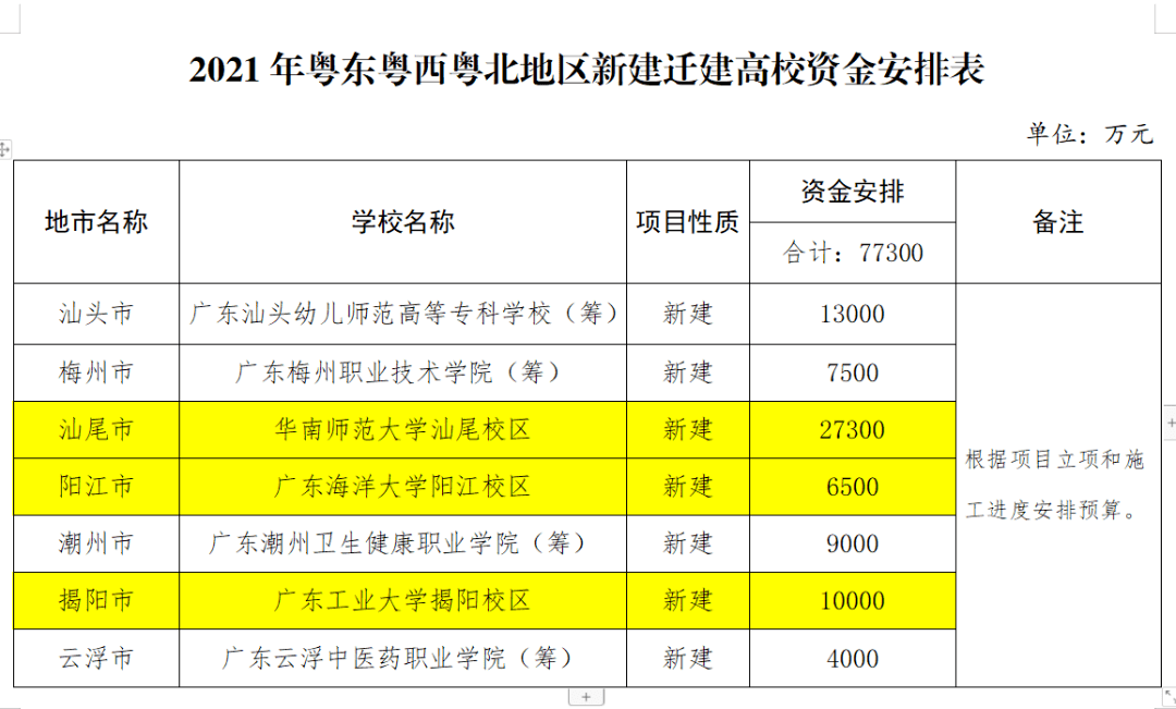 省教育厅相关负责人表示,此举旨在补齐粤东粤西粤北地区教育短板,加快