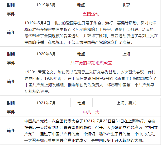 中共党史简表