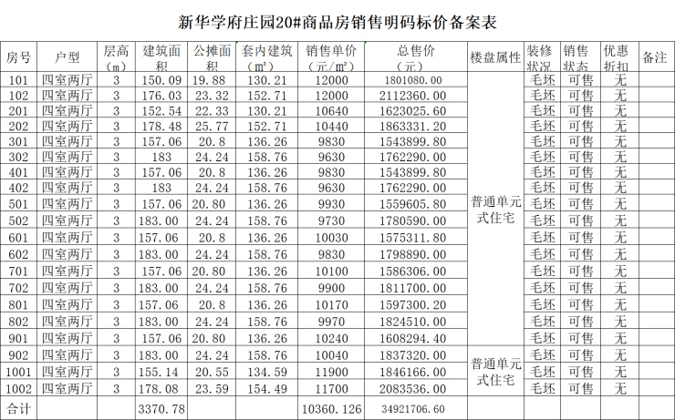 新华学府庄园备案156套住宅,均价约10022.77元/㎡