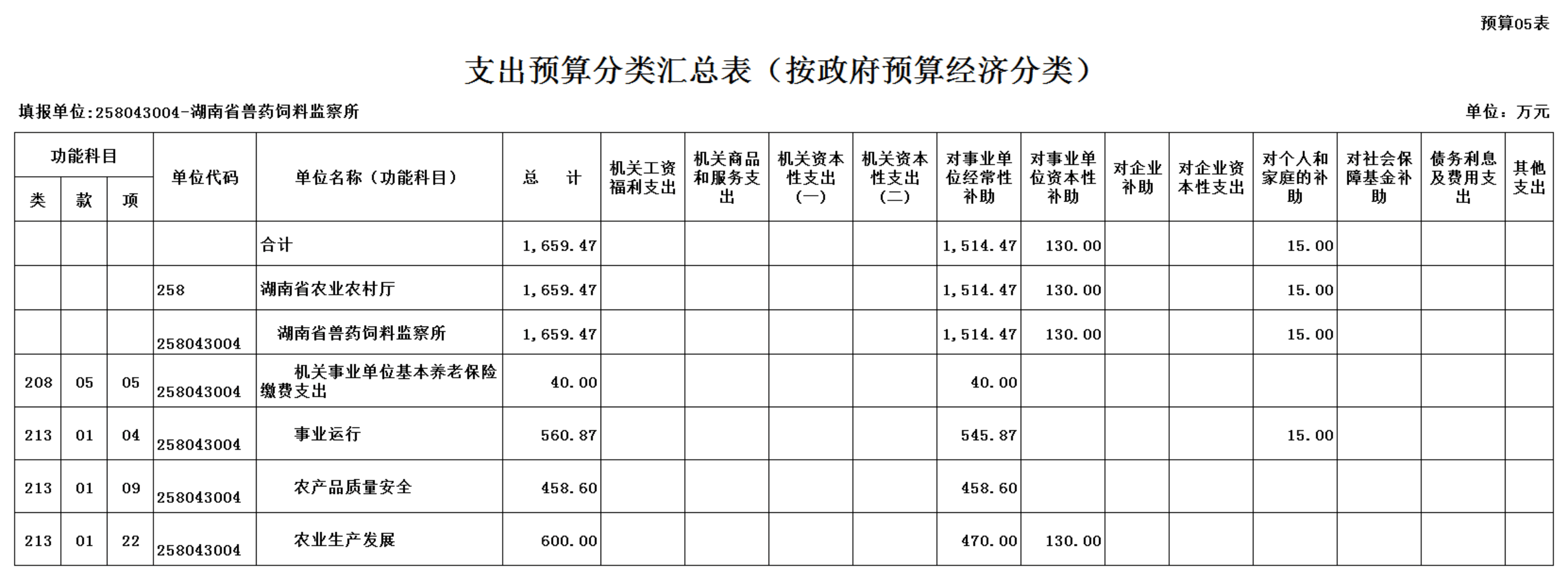 湖南省兽药饲料监察所2021年部门预算湖南省农业农村厅