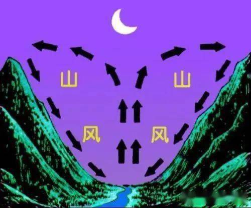 或解释"城市雨岛"的成因;绘制山谷风的热力环流示意图,并分析山谷或