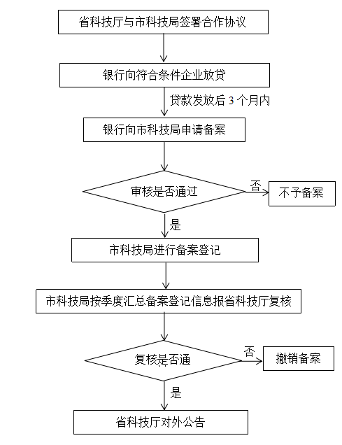 山东省科技成果转化贷款风险补偿操作指南印发!(附流程图)