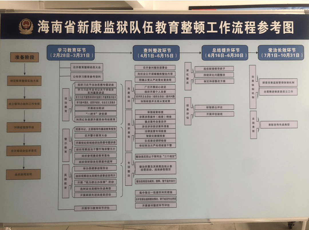 省新康监狱全方位实行挂图作战,制定学习教育环节进度跟踪表和工作