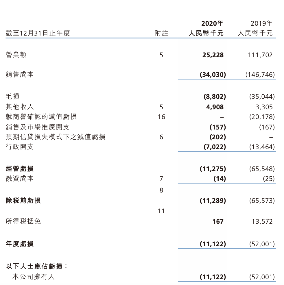 西王置业:2020年收入减少77.41%至0.25亿元,净亏损1112.