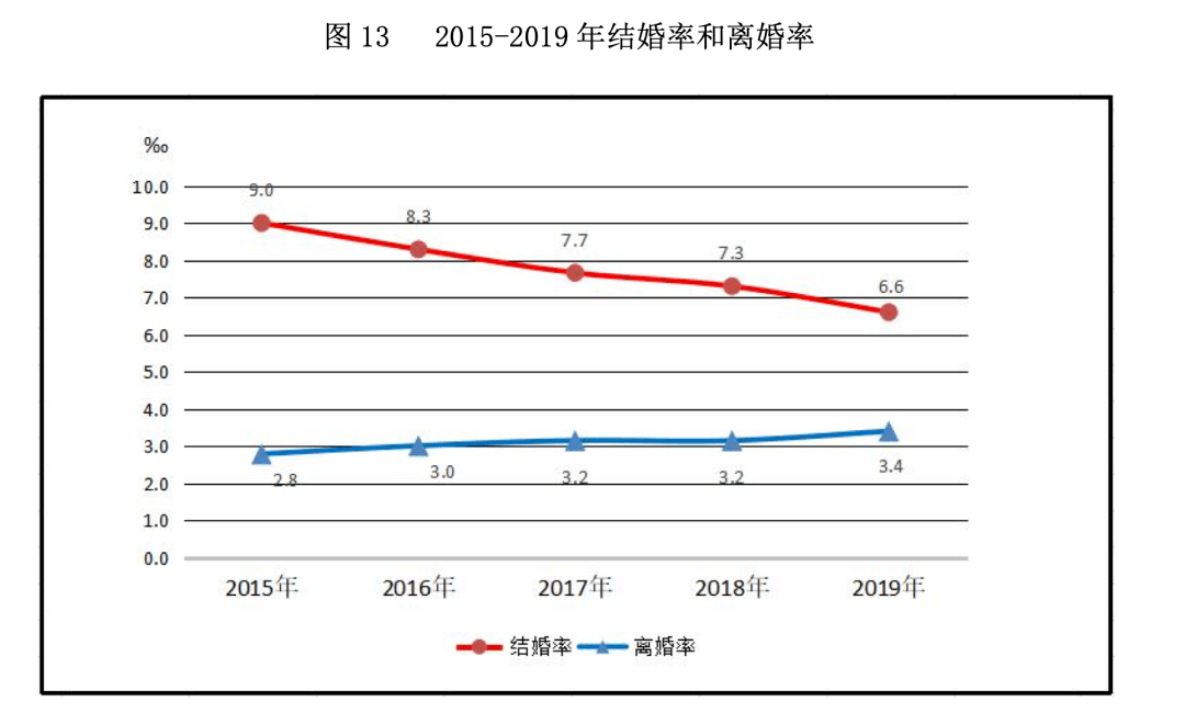 我国结婚率7年连降!离婚率却飙升,这届昆明人为什么不