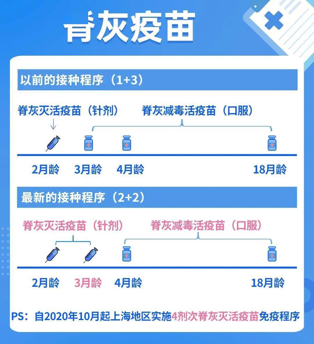 在  2,3月龄各接种1剂次脊灰灭活疫苗(针剂),  4月龄和4周岁各接种1剂