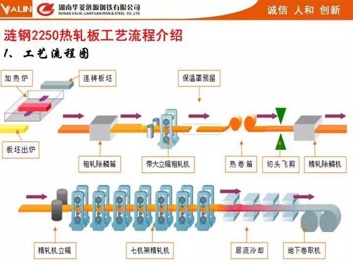 涟钢2250热轧板工艺流程介绍