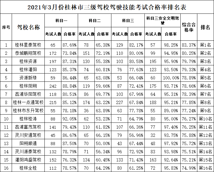 考试合格率连续三个月排名后三的驾校是:桂林第二技校,桂林机电驾校