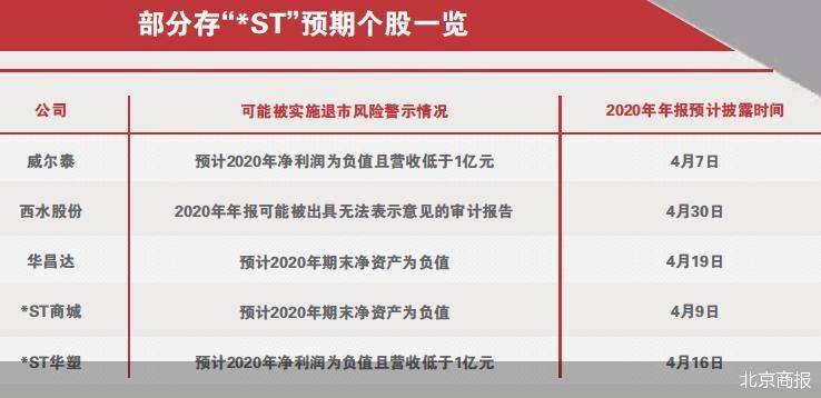 退市新规下威尔泰等41股恐被st