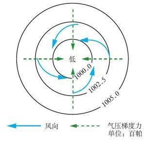 气旋中气流的垂直运动示意图(左)和北半球气旋底层水平运动示意图(右)