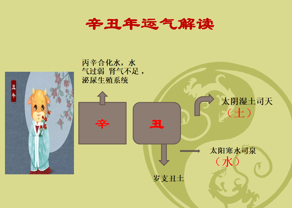 的五运六气学说:2021年为辛丑年,天干为辛金,为阴金,丙辛合化为水,从