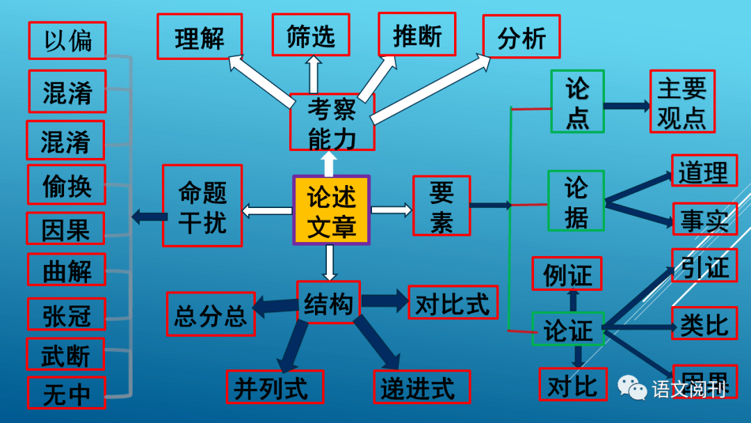 2021届高考论述类思维导图方法指导