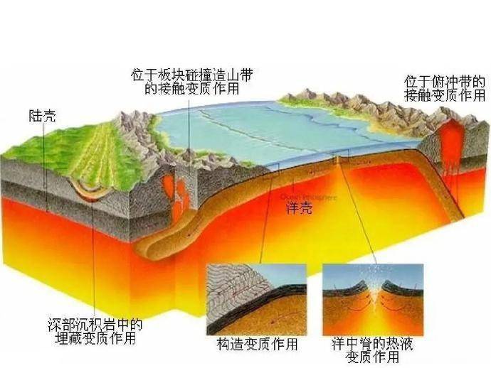 (2)表现形式:风化,侵蚀,搬运,沉积和固结成岩作用等.