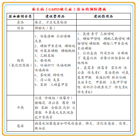 蚕豆病病人只要不吃蚕豆和用一些特殊药物,孩子是可以终身不发病的