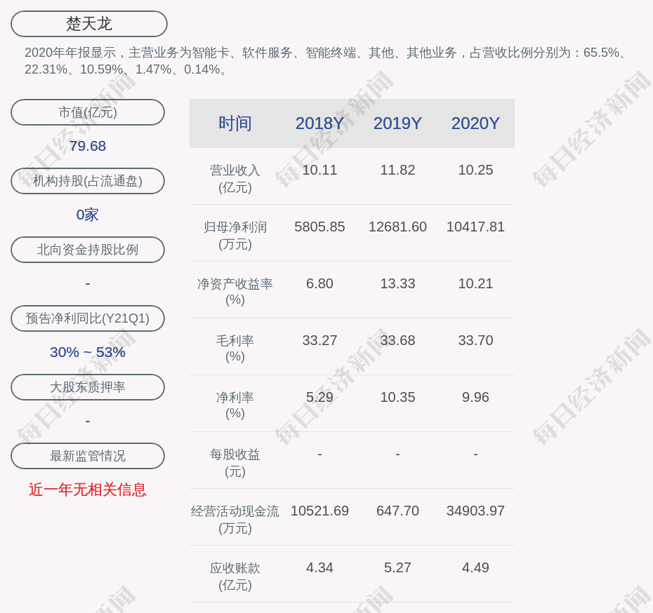 交易异动楚天龙近3个交易日上涨3313不存在未披露的重大事项