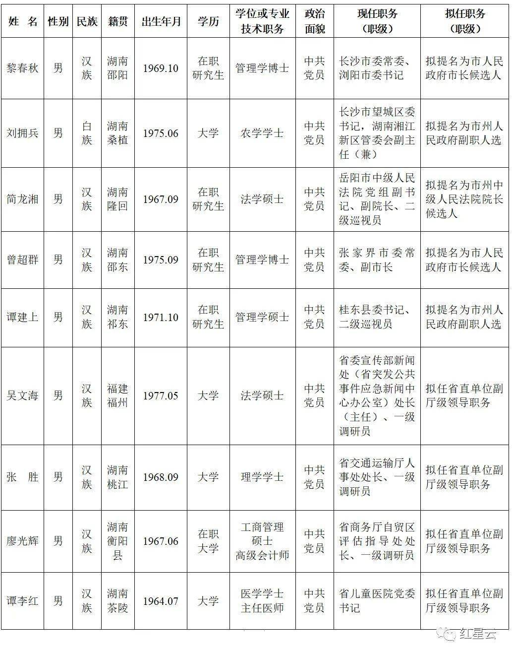 最新一批湖南省委管理干部任前公示公告!3名邵阳籍老乡拟提名.