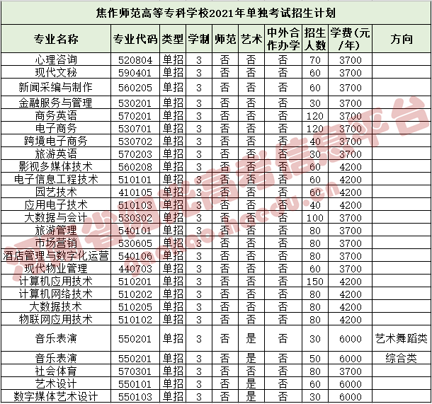 商丘职业技术学院78.商丘工学院79.三门峡社会