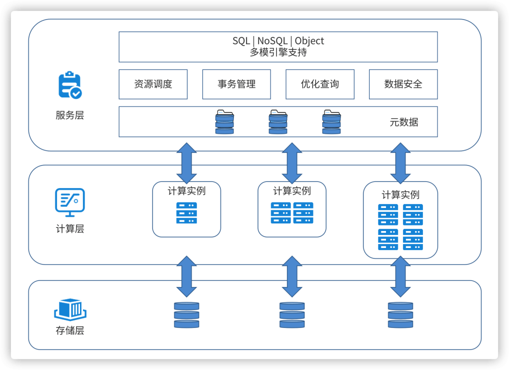 替换oracle 是分布式数据库唯一的目标吗?