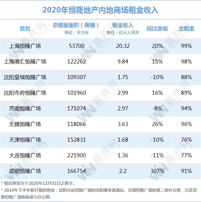 万达,华润,龙湖.2020租金收入:有的悄悄惊艳所有人