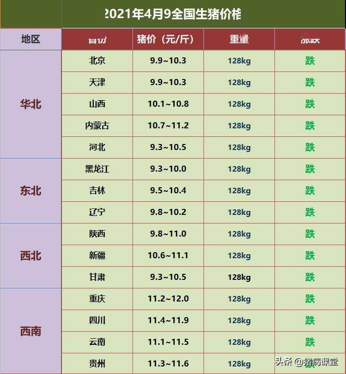 生猪今日价格|毛白价差不足6元/公斤,生猪价格底部迹象来临