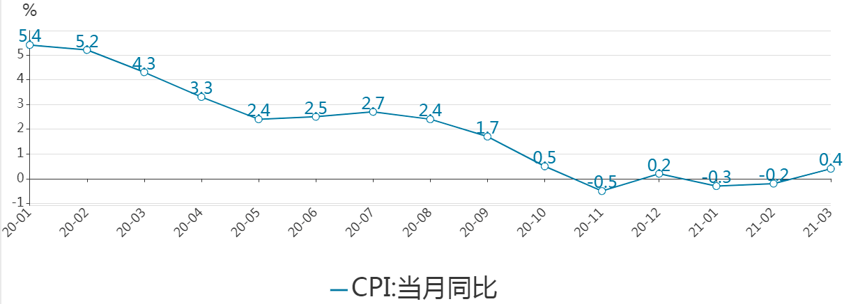 4月9日,国家统计局发布数据,2021年3月份,全国居民消费价格(cpi)同比