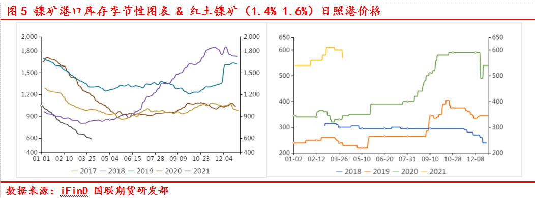 3月5日,印尼能矿部发布3月镍矿内贸基准价格(mc 30,其中ni1.