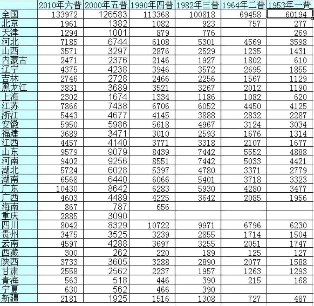 全国人口最少的省份_2017年最新全国各省份人口密度排名,密度最高和最低的差