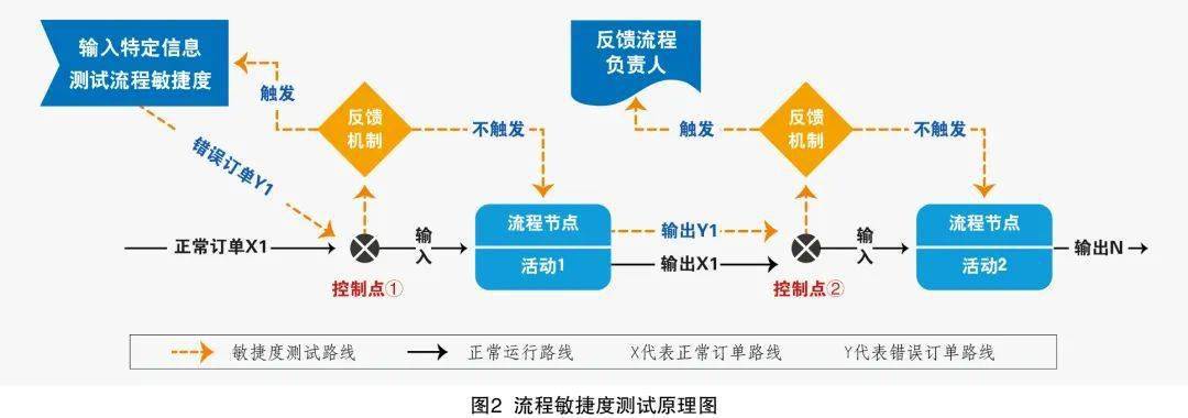 流程运行的敏捷度与软件开发敏捷度有本质区别.