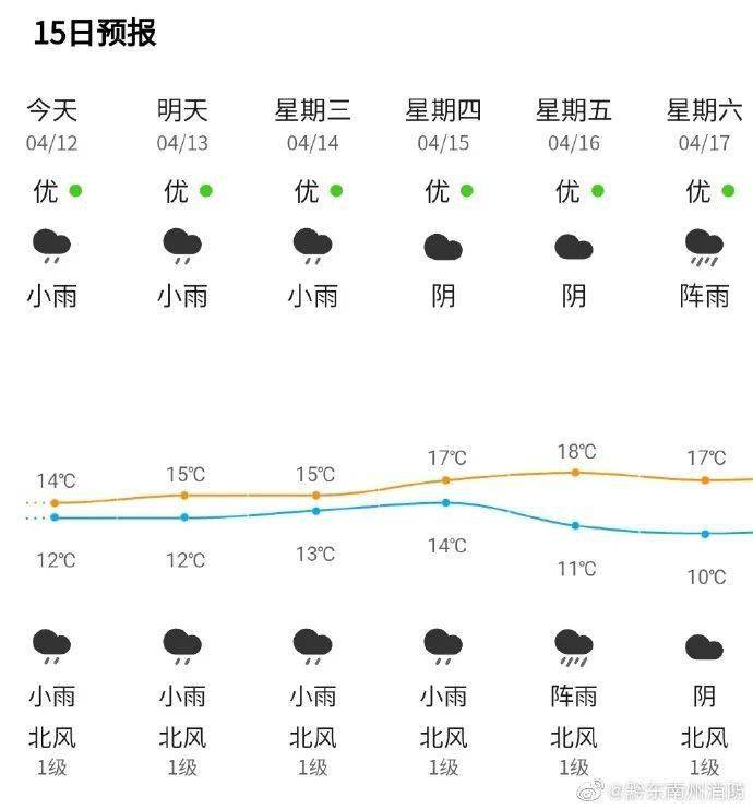 凯里市天气预报:4月12日到18日全市具体天气预报黔东南州消防在此提醒