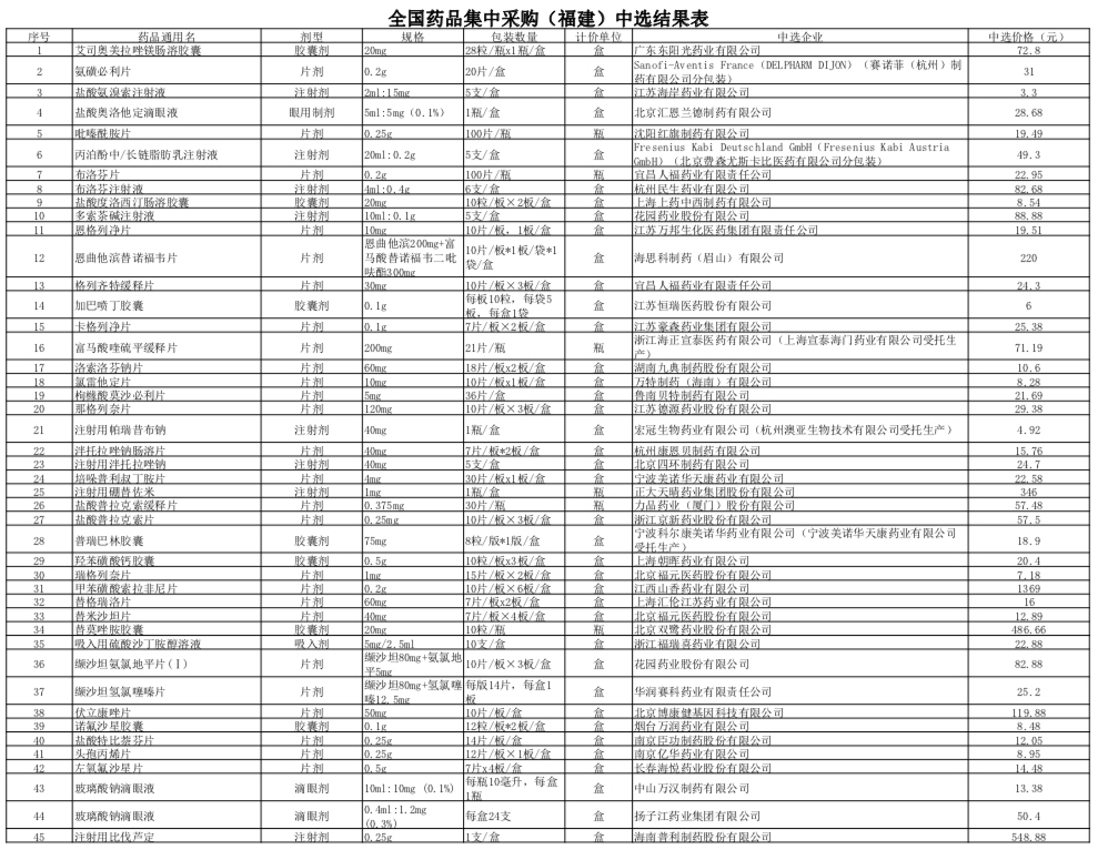 第四批国家组织药品集中采购中选后福建供应品种清单中的药品在2021年