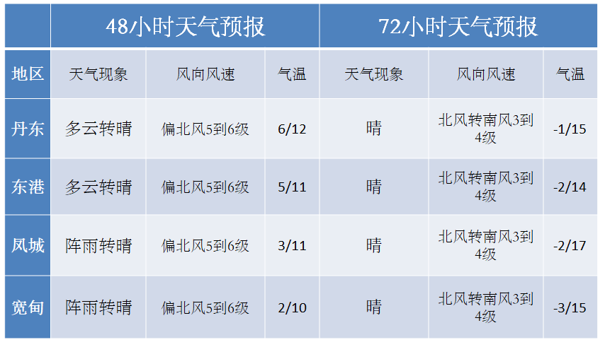 17日至18日以多云到晴天气为主. 丹东市气象台2021年4月11日