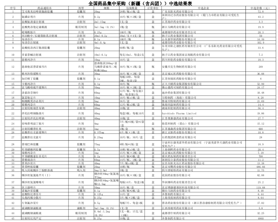 汇总全国各省第四批集采执行情况一览