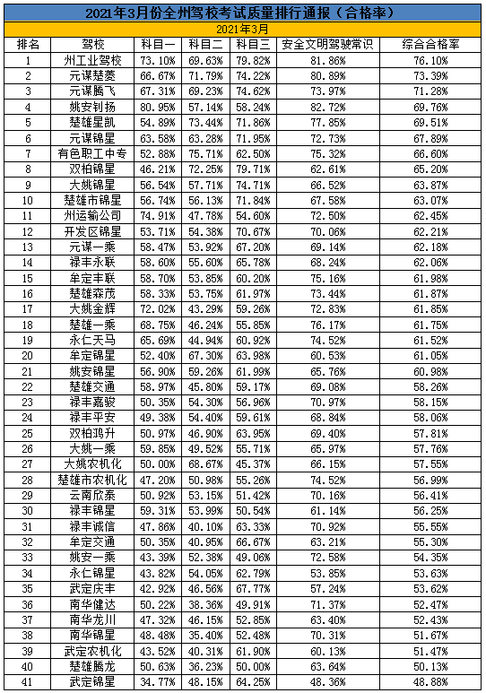 现对2021年3月份全州驾校培训驾驶员考试质量排名情况予以公布