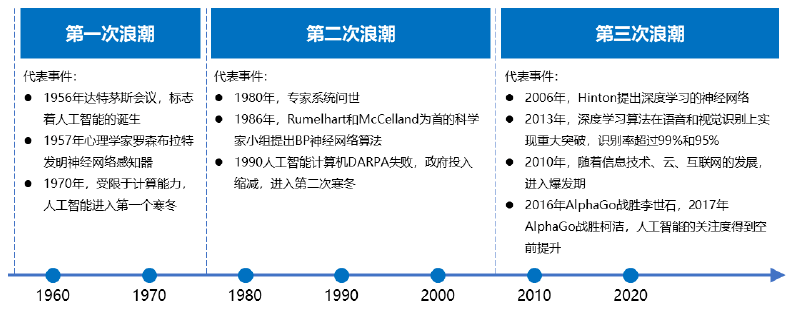 这一阶段互联网,云计算,大数据,芯片等新兴技术为人工智能各项技术的