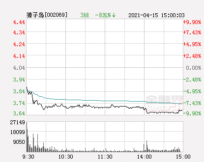 快讯獐子岛跌停报于364元