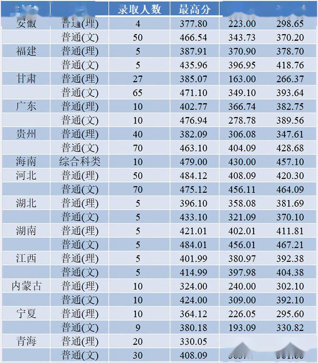 焦作大学2020年录取分数线