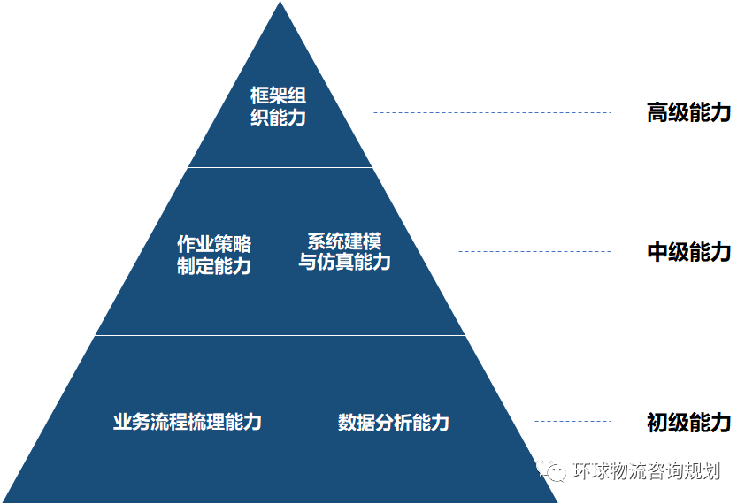 来了个人物流规划能力提升宝典