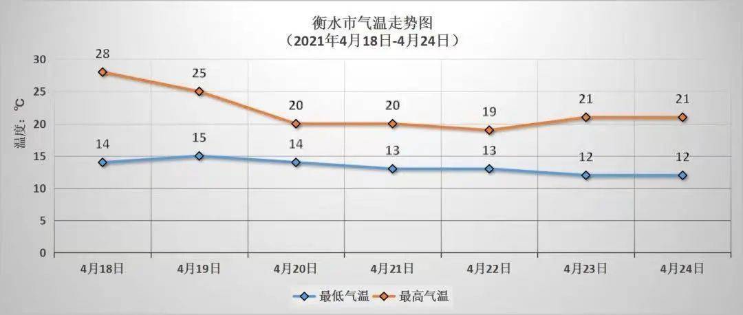 衡水天气本周气温先升后降今日最高将蹿至28中期有雨