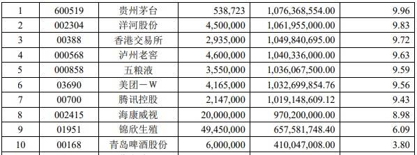 易方达抛弃白酒?张坤最新投资方向曝光!