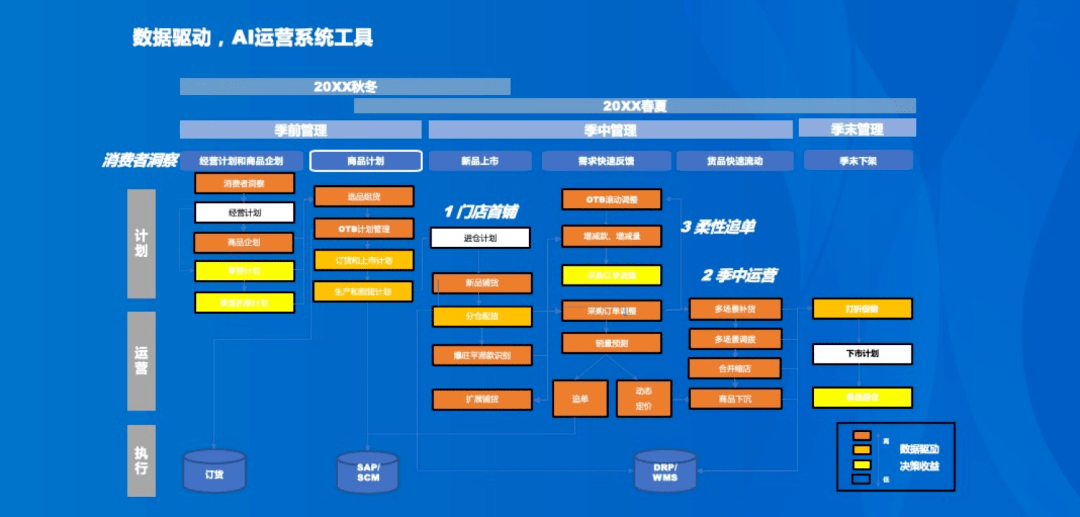 森马集团周荣星:服装品牌供应链的数字化协同(下篇)