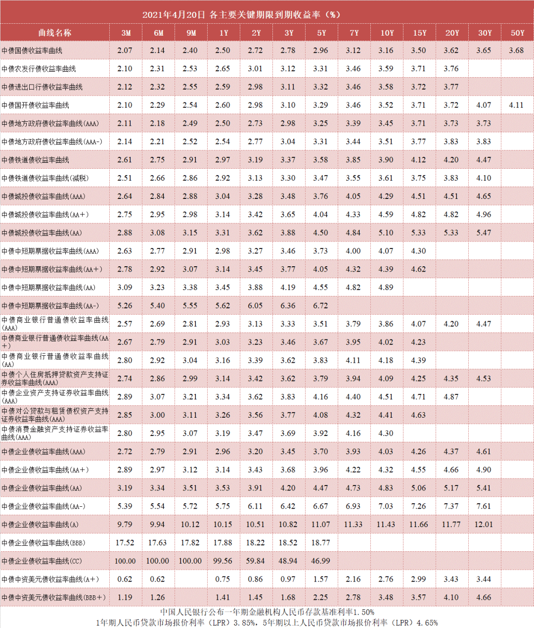 2021铁路4月10日调图,铁路调图2021漯阜铁路 中债收益率曲线和指数日评2021年4月20日