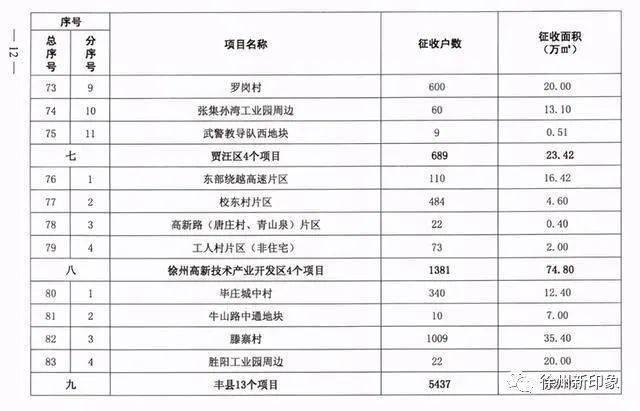 徐州2021年拆迁名单曝光!涉及144个项目,约1417万平