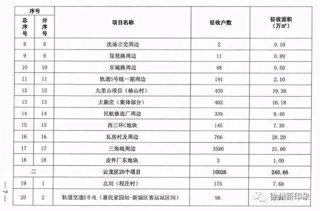 徐州2021年拆迁名单曝光!涉及144个项目,约1417万平